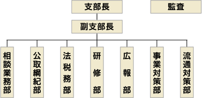 組織図