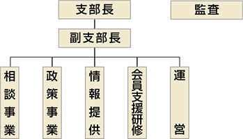 組織図